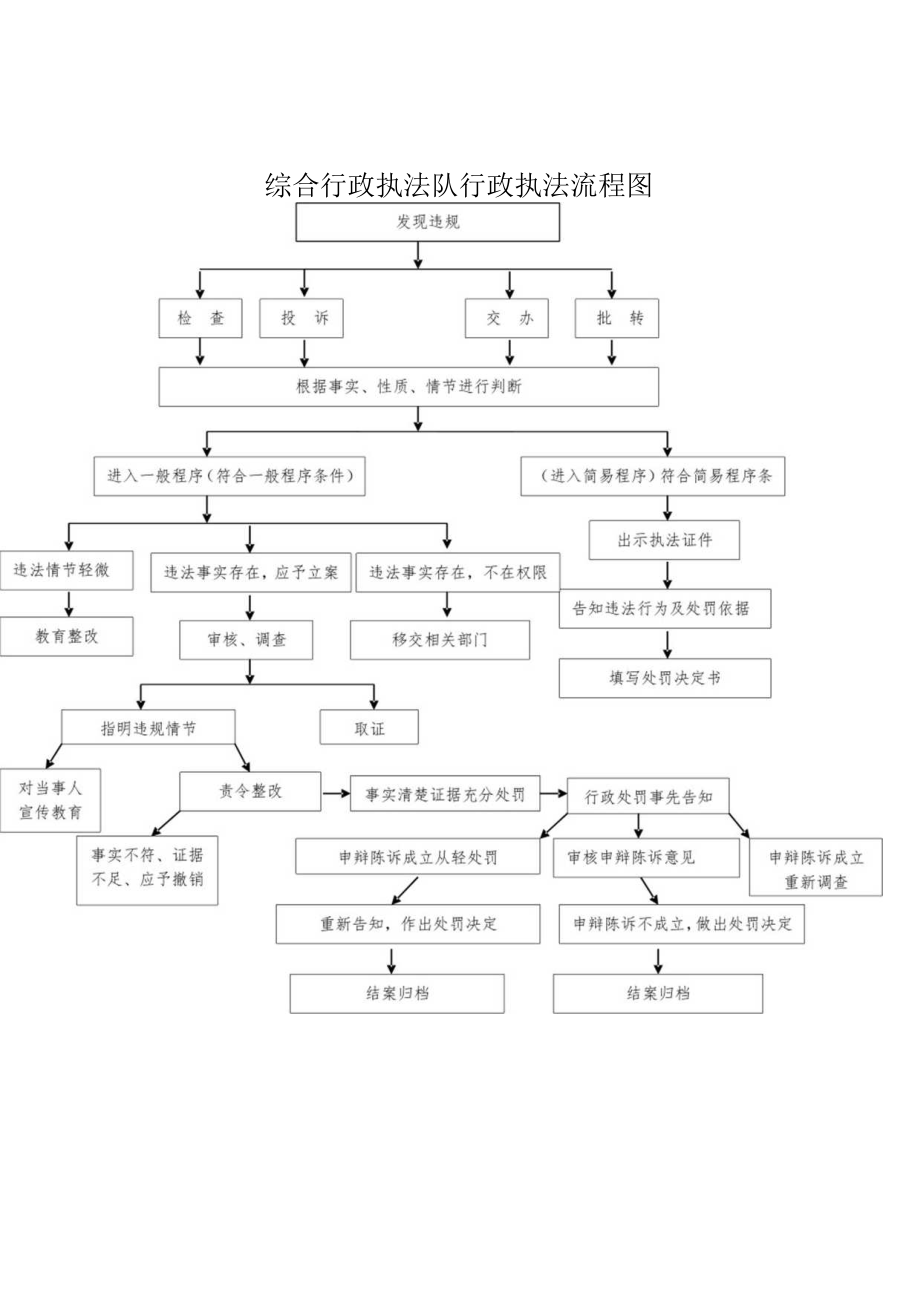 综合行政执法队行政执法流程图.docx_第1页