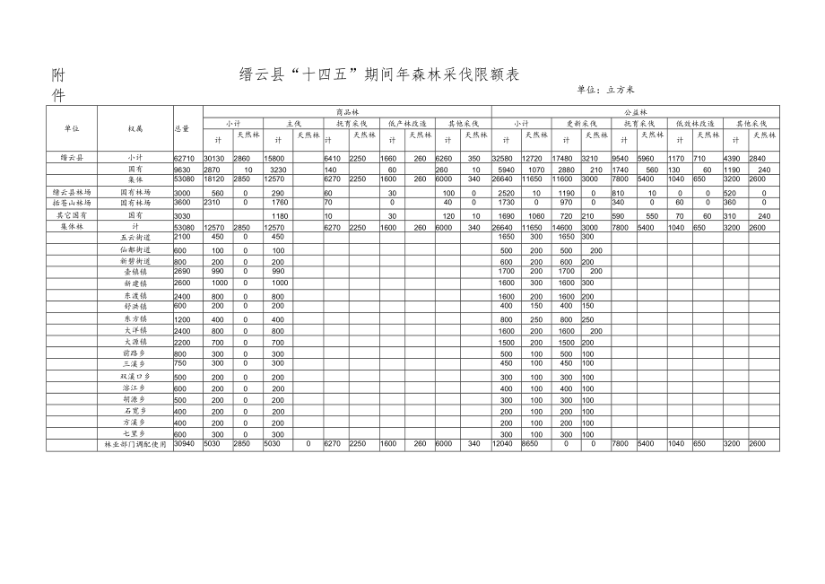 缙云县“十四五”期间年森林采伐限额表.docx_第1页