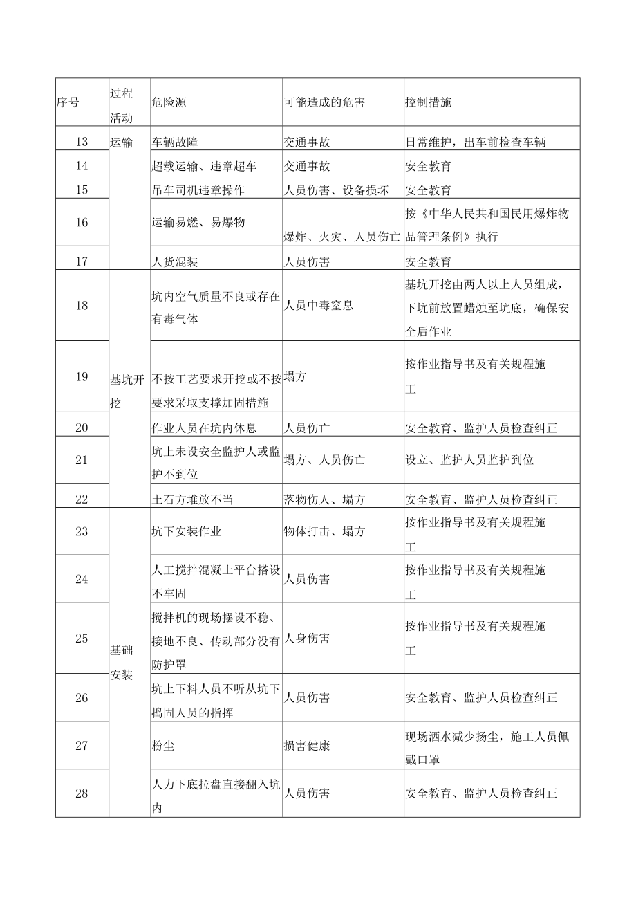 电力线路迁改特殊施工工序安全控制措施.docx_第2页