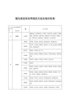 犍为县征收农用地区片综合地价标准.docx