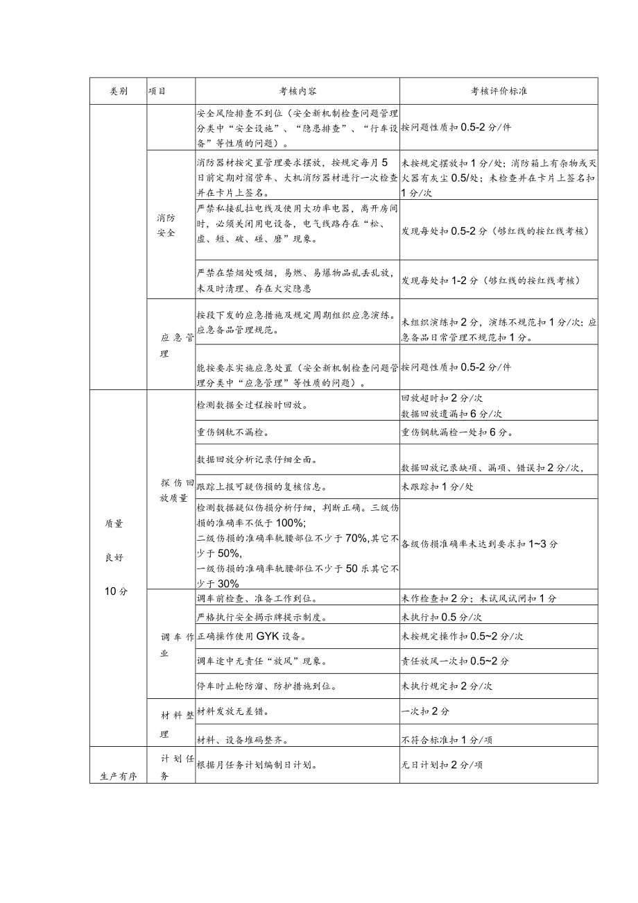 班组考核评价标准（钢轨探伤车间综合工班）.docx_第2页