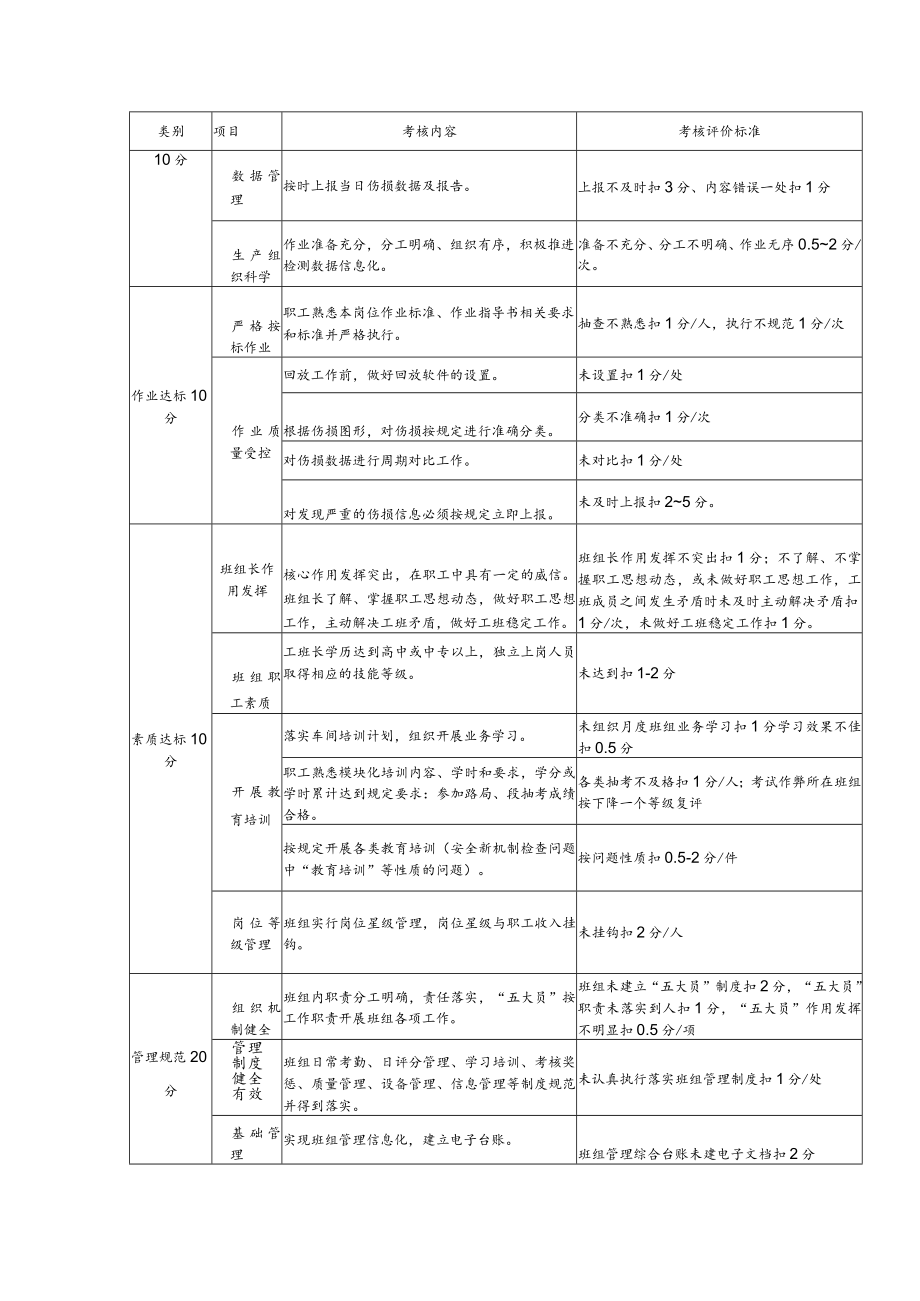 班组考核评价标准（钢轨探伤车间综合工班）.docx_第3页