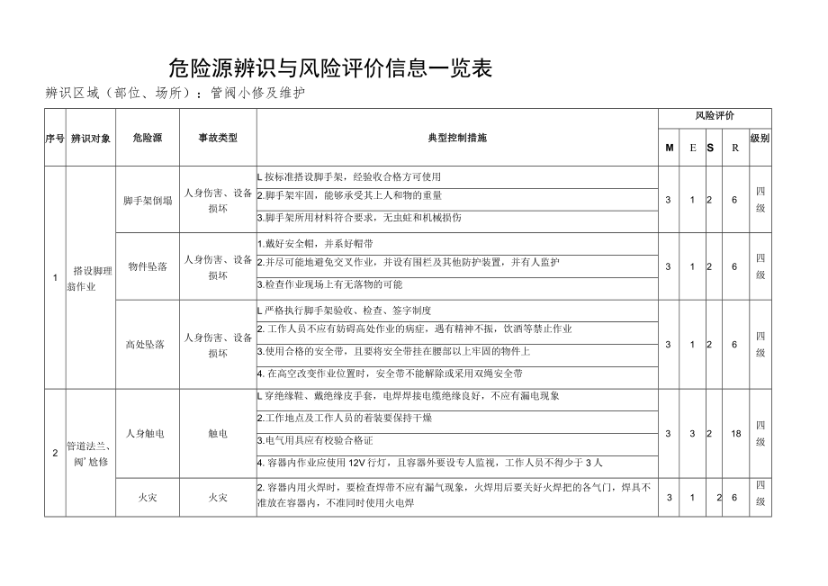 管阀小修及维护危险源辨识与风险评价信息一览表.docx_第1页