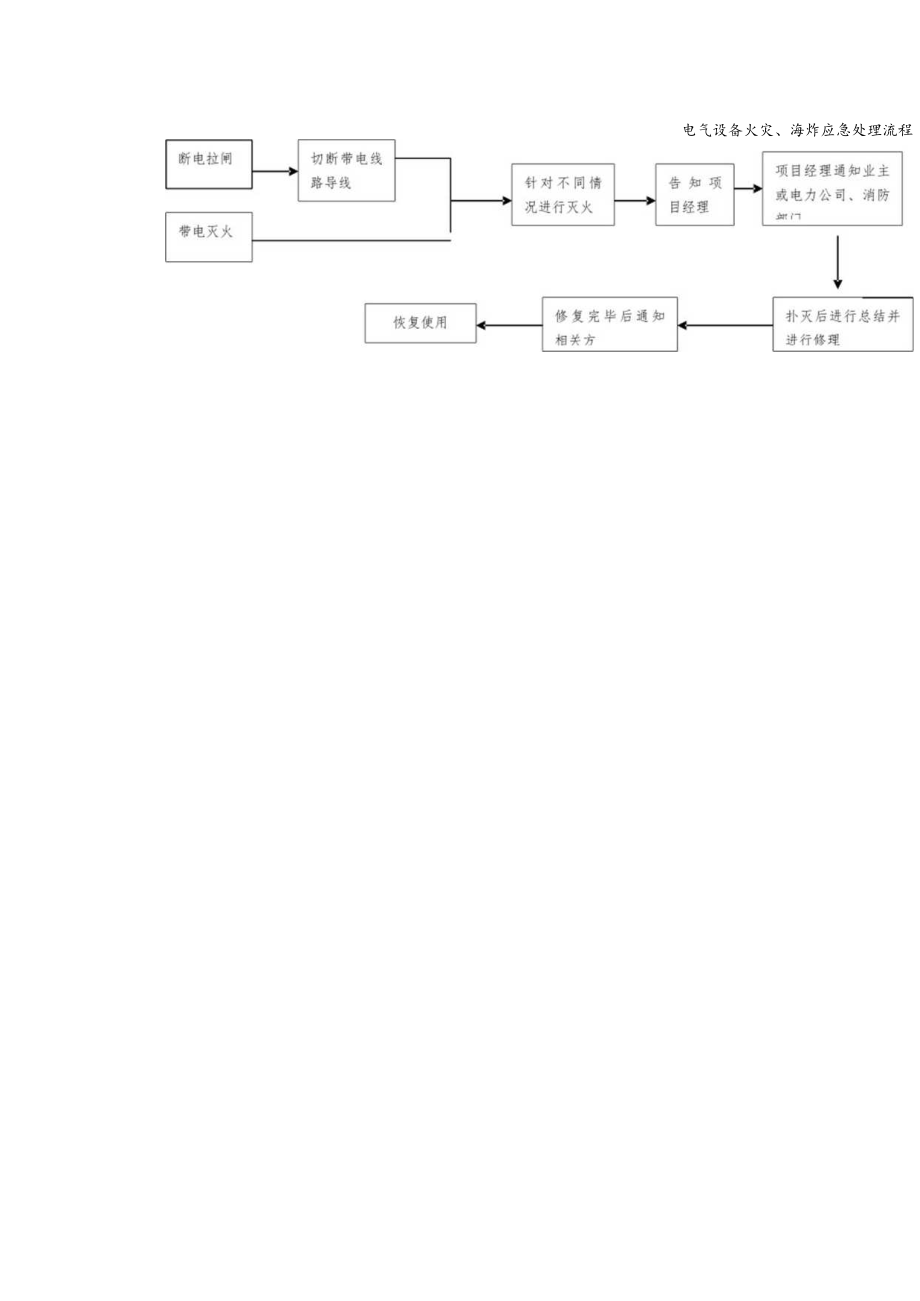 电气设备火灾、爆炸应急处理流程图.docx_第1页