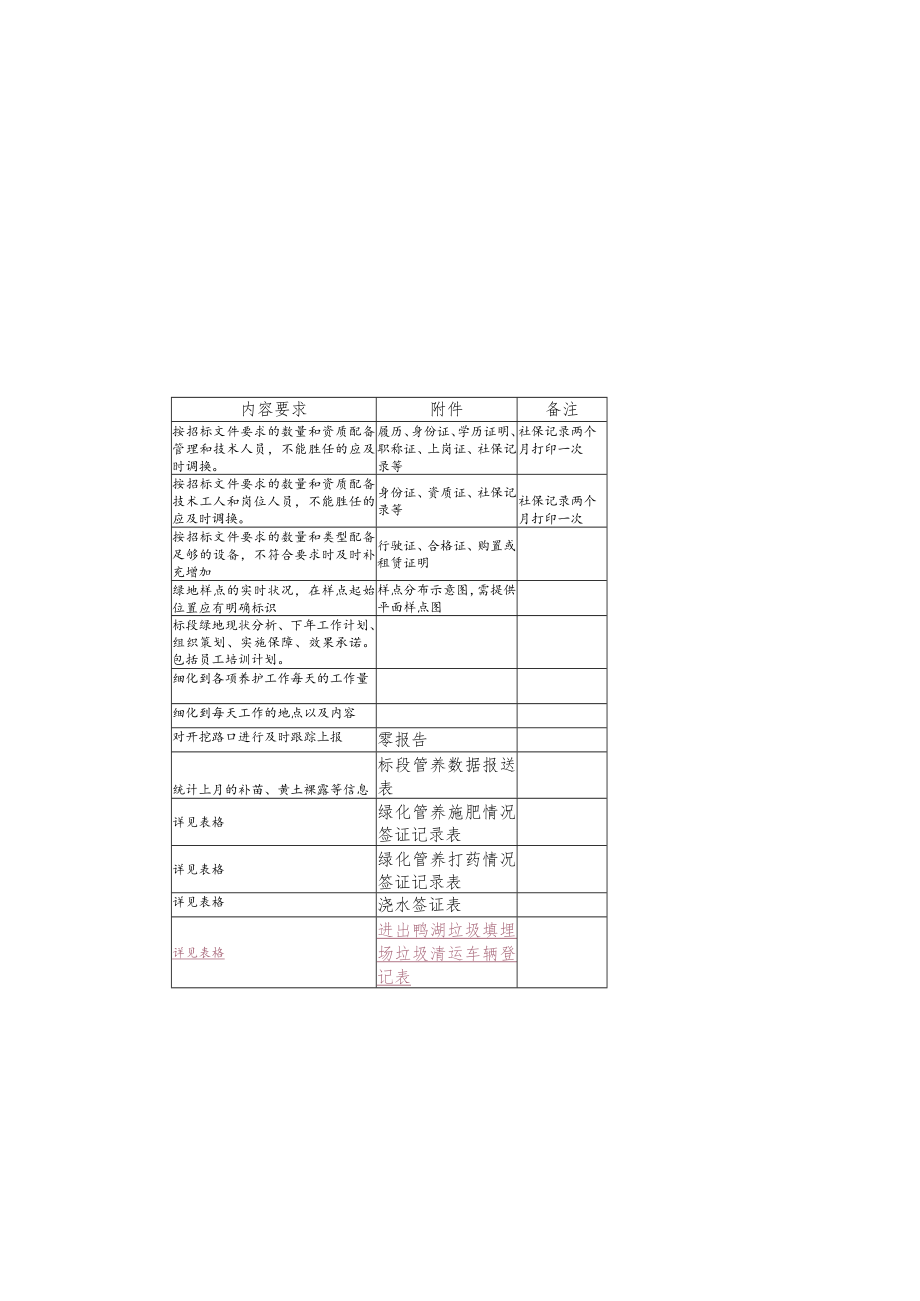 绿化养护企业提交资料一览表目录.docx_第1页