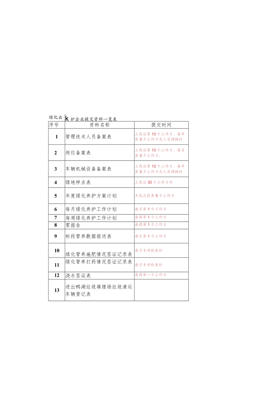 绿化养护企业提交资料一览表目录.docx_第2页