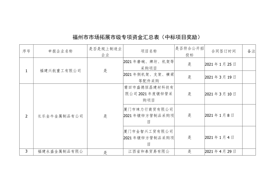 福州市市场拓展市级专项资金汇总表中标项目奖励备注.docx_第1页