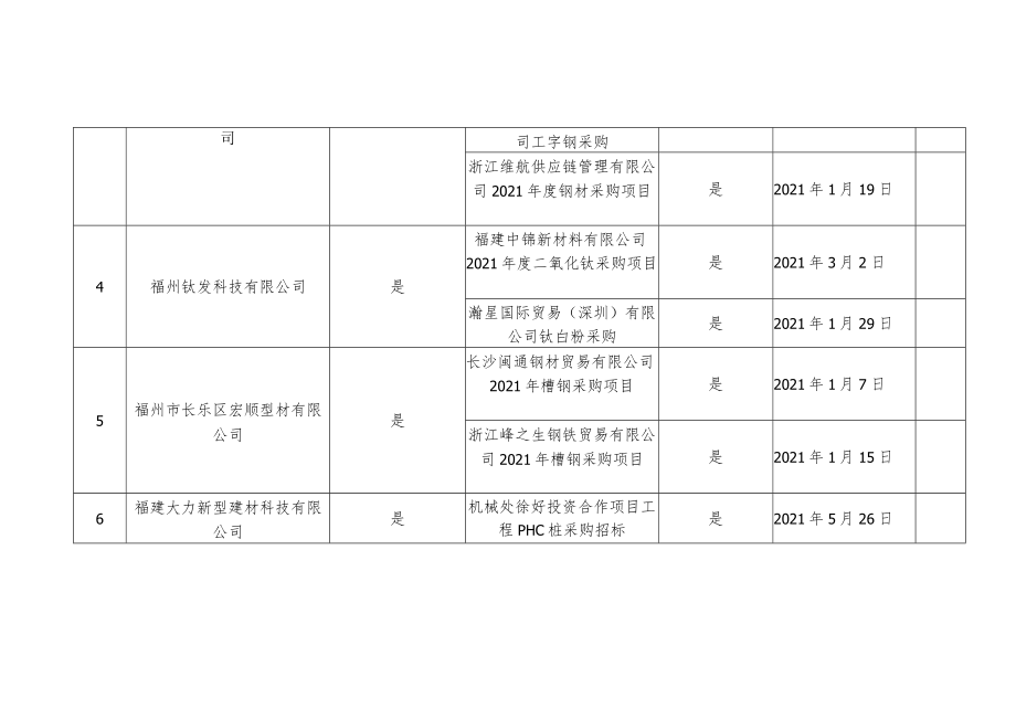 福州市市场拓展市级专项资金汇总表中标项目奖励备注.docx_第2页