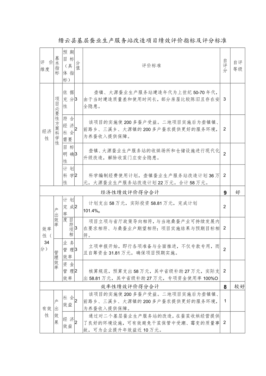 缙云县财政支出项目绩效自评指标及评价标准.docx_第2页