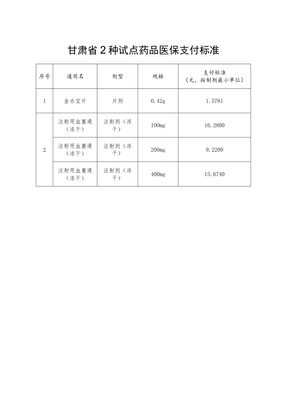 甘肃省2种试点药品医保支付标准.docx_第1页