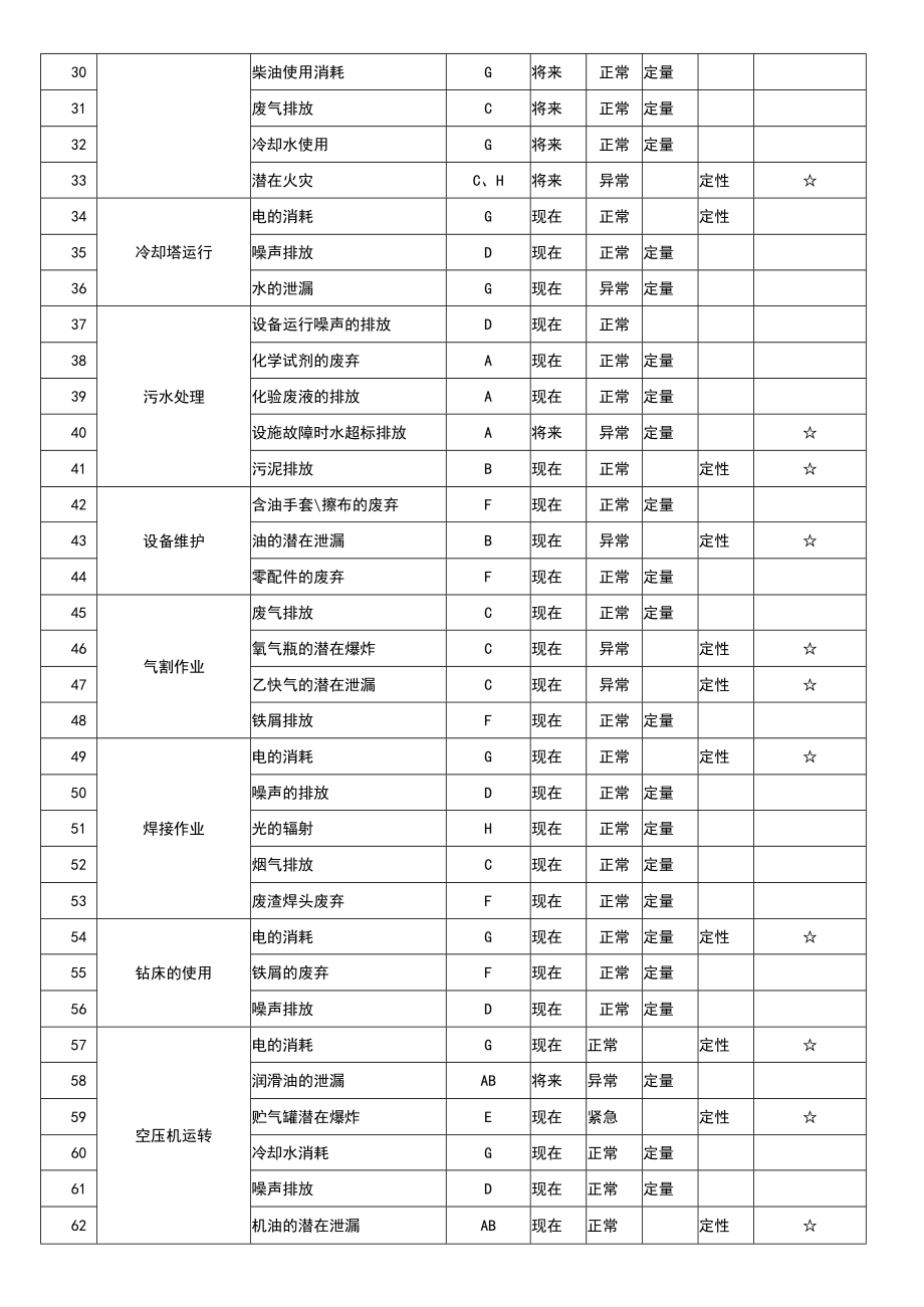 环境因素登记表-生产部.docx_第2页