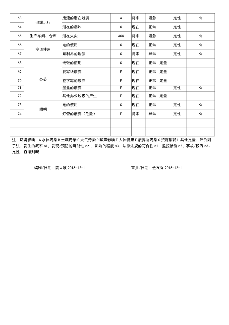 环境因素登记表-生产部.docx_第3页