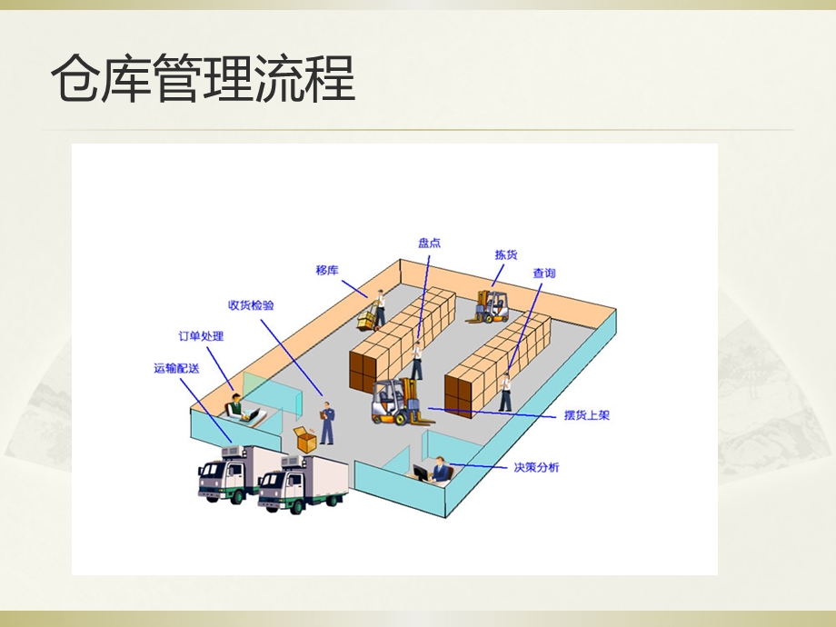 WMS仓库管理系统.pptx_第3页