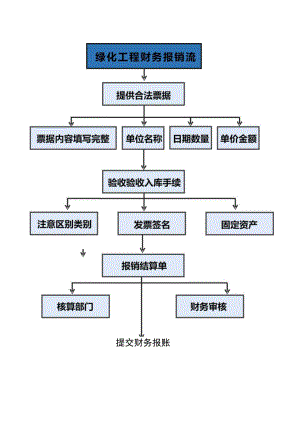 绿化工程财务报销流程.docx