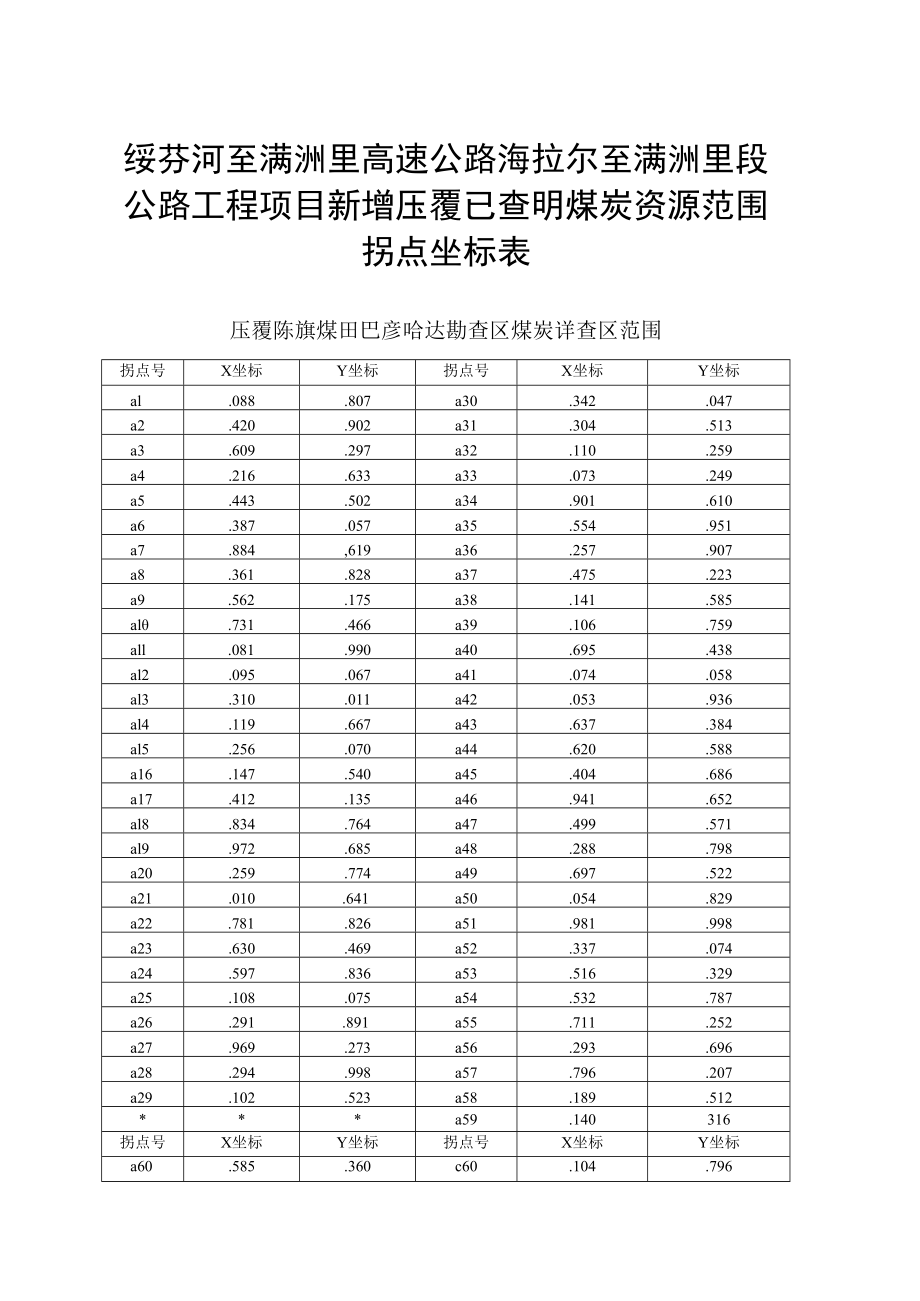 绥芬河至满洲里高速公路海拉尔至满洲里段公路工程项目新增压覆已查明煤炭资源范围拐点坐标表.docx_第1页