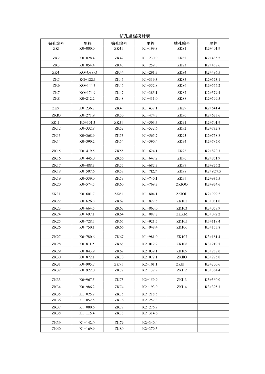 生态大道初步设计审查回复-勘察.docx_第3页