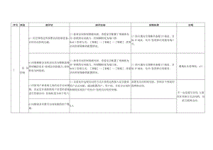 网络安全FortiGate防火墙222等级保护测评指导书.docx