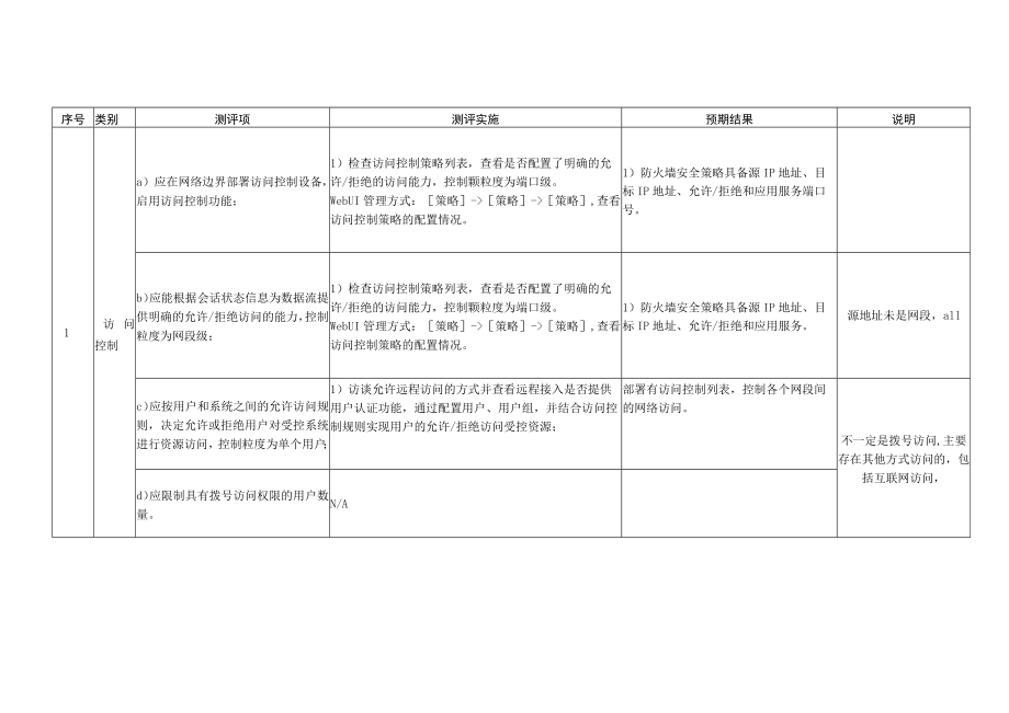 网络安全FortiGate防火墙222等级保护测评指导书.docx_第1页