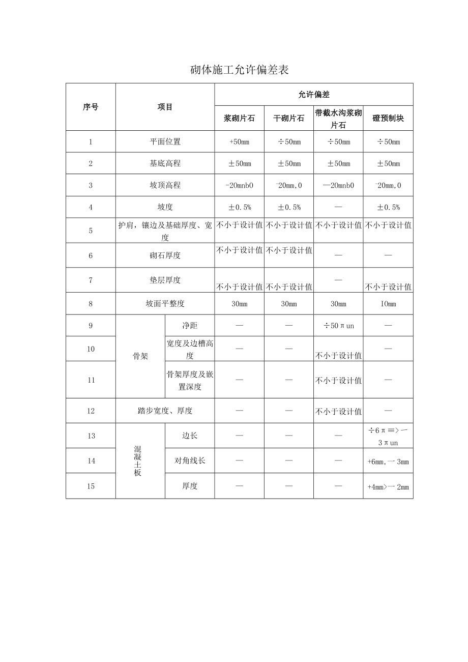 砌体施工允许偏差表.docx_第1页