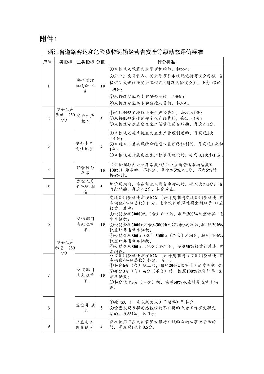 浙江省道路客运和危险货物运输经营者安全等级动态评价标准.docx_第1页