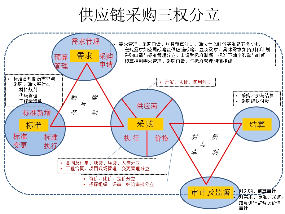 供应链采购三权分立原则.pptx_第1页