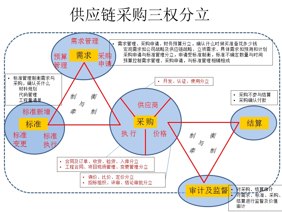 供应链采购三权分立原则.pptx_第2页