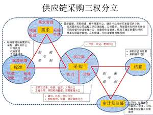 供应链采购三权分立原则.pptx