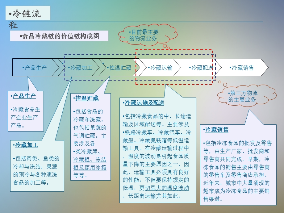 冷链行业研究报告.pptx_第3页