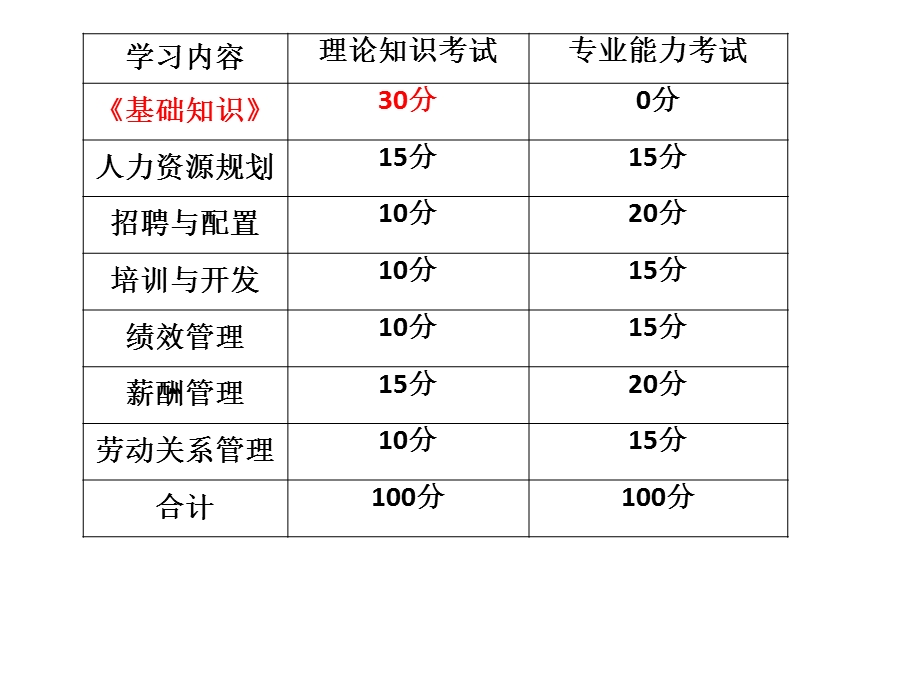 人力资源管理师四级基础知识1.pptx_第2页