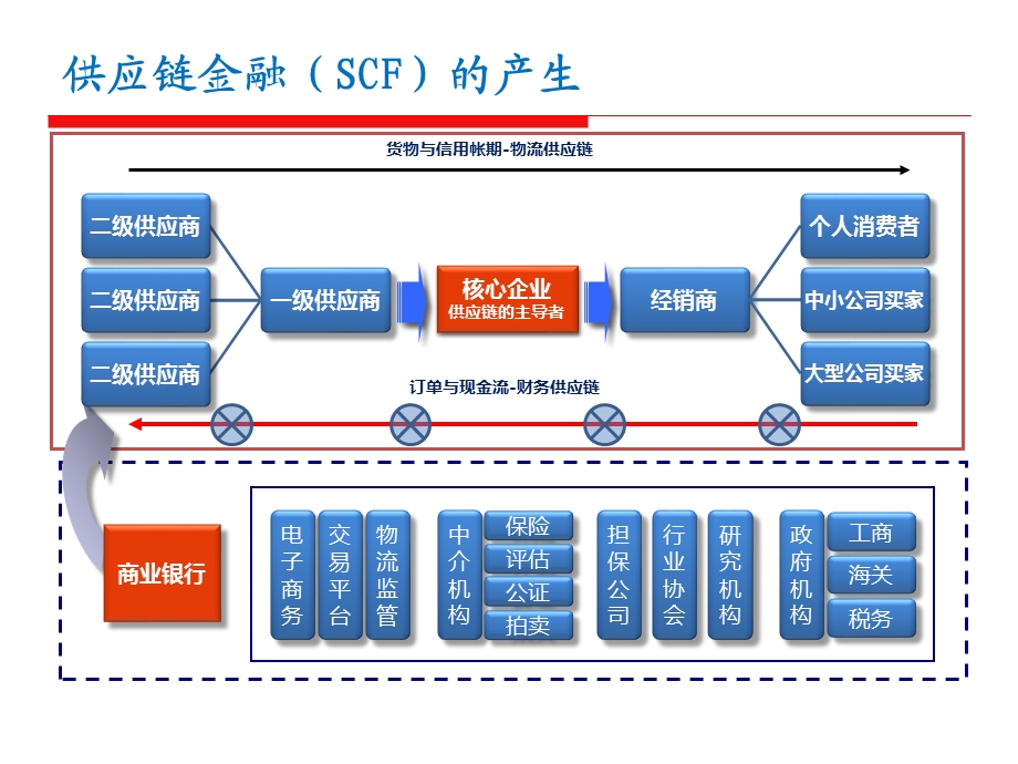 供应链金融业务培训.pptx_第3页