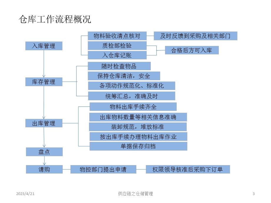 供应链之仓储管理.pptx_第3页