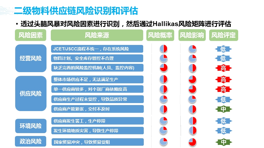 二级物料供应链风险管控.pptx_第2页