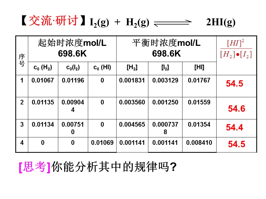 化学平衡常数.pptx_第2页