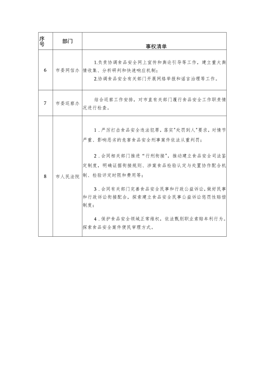 食品安全监管事权清单.docx_第2页