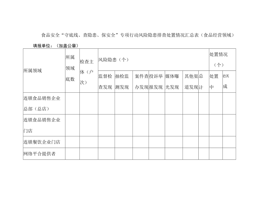 食品安全“守底线、查隐患、保安全”专项行动风险隐患排查处置情况汇总表（食品经营领域）.docx_第1页