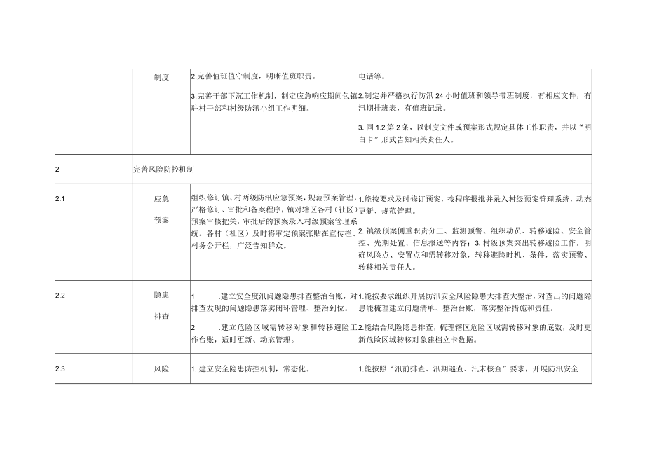 基层防汛能力标准化建设参照表.docx_第2页