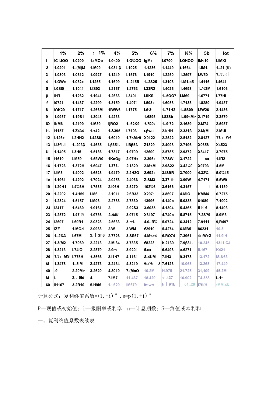 _(完整版)财务管理常用系数表.docx_第2页