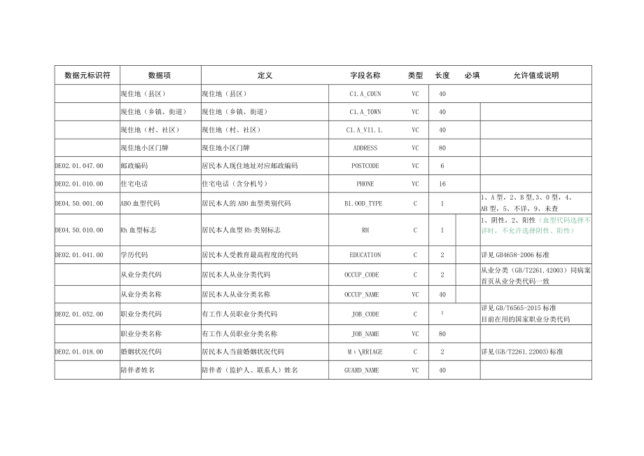 M_河南卫生信息数据集（医疗门诊数据）.docx_第2页