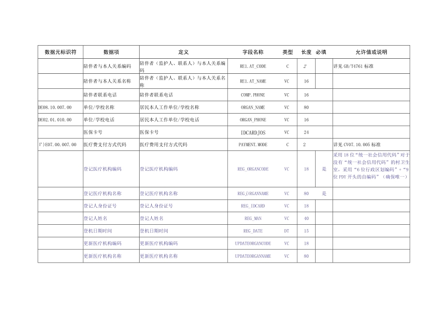 M_河南卫生信息数据集（医疗门诊数据）.docx_第3页