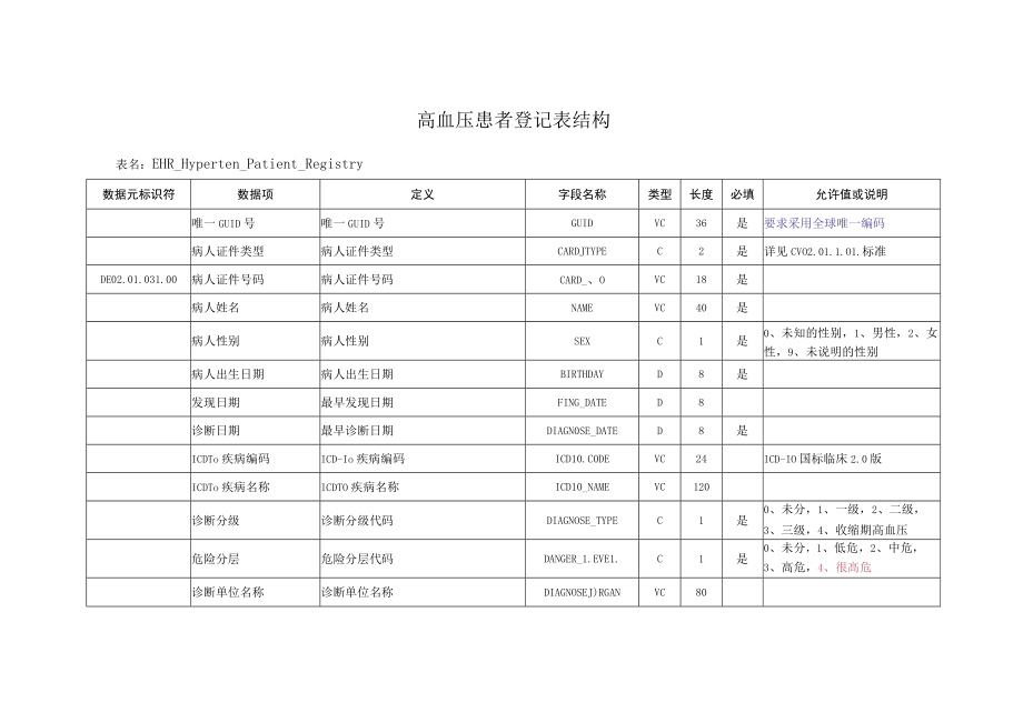 C_河南卫生信息数据集（慢病管理数据）.docx_第1页