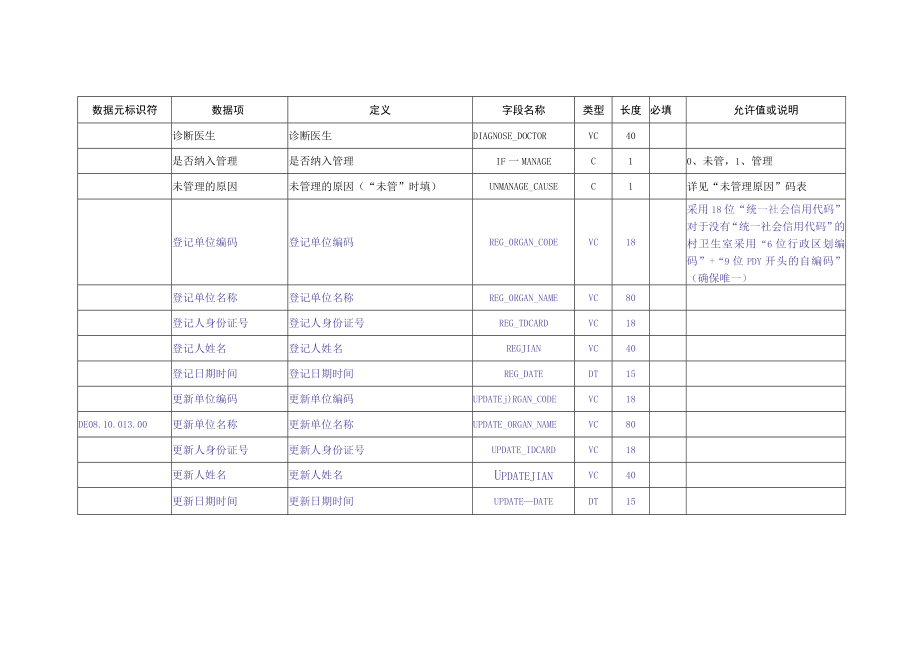 C_河南卫生信息数据集（慢病管理数据）.docx_第2页