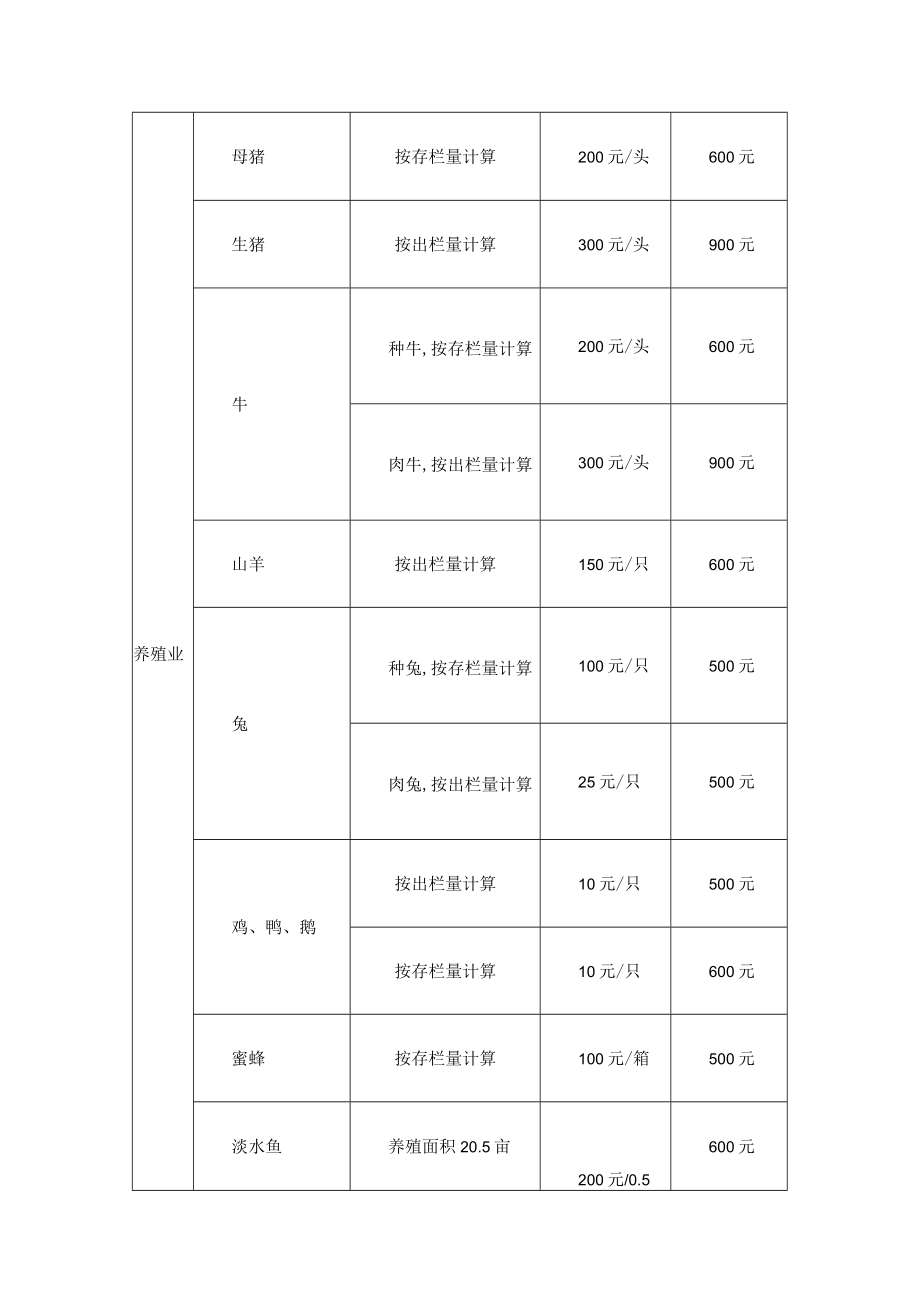 乡镇2023年到户到人产业扶贫项目实施方案.docx_第3页