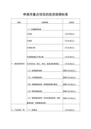 申报市重点项目的投资规模标准.docx