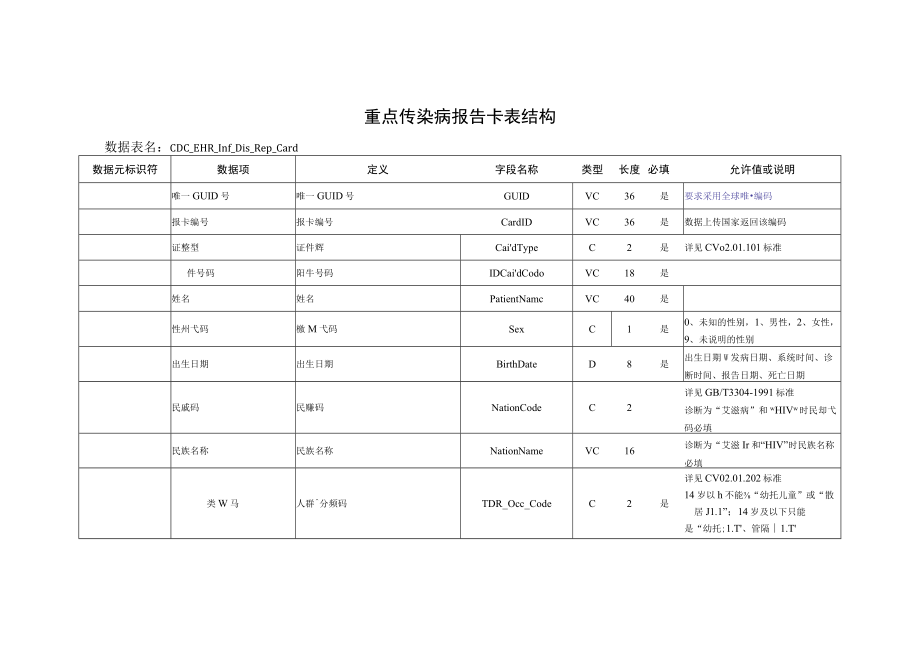 G_河南卫生信息数据集（重点传染病等）.docx_第1页