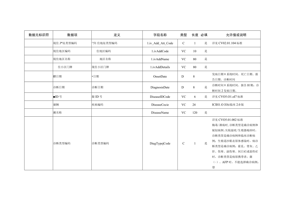 G_河南卫生信息数据集（重点传染病等）.docx_第3页