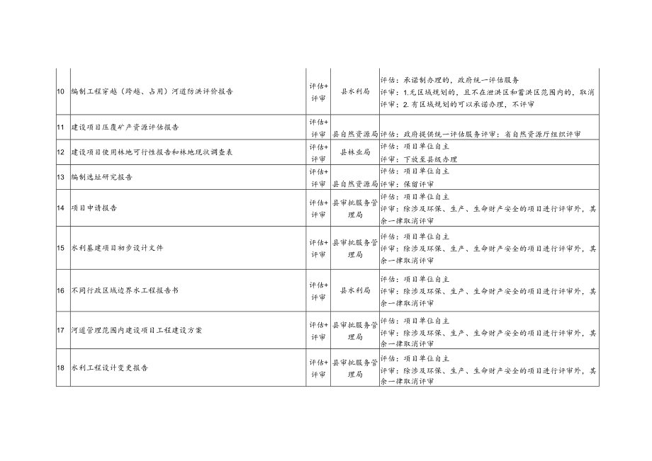 固定资产投资项目审批评估评审事项改革清单.docx_第2页