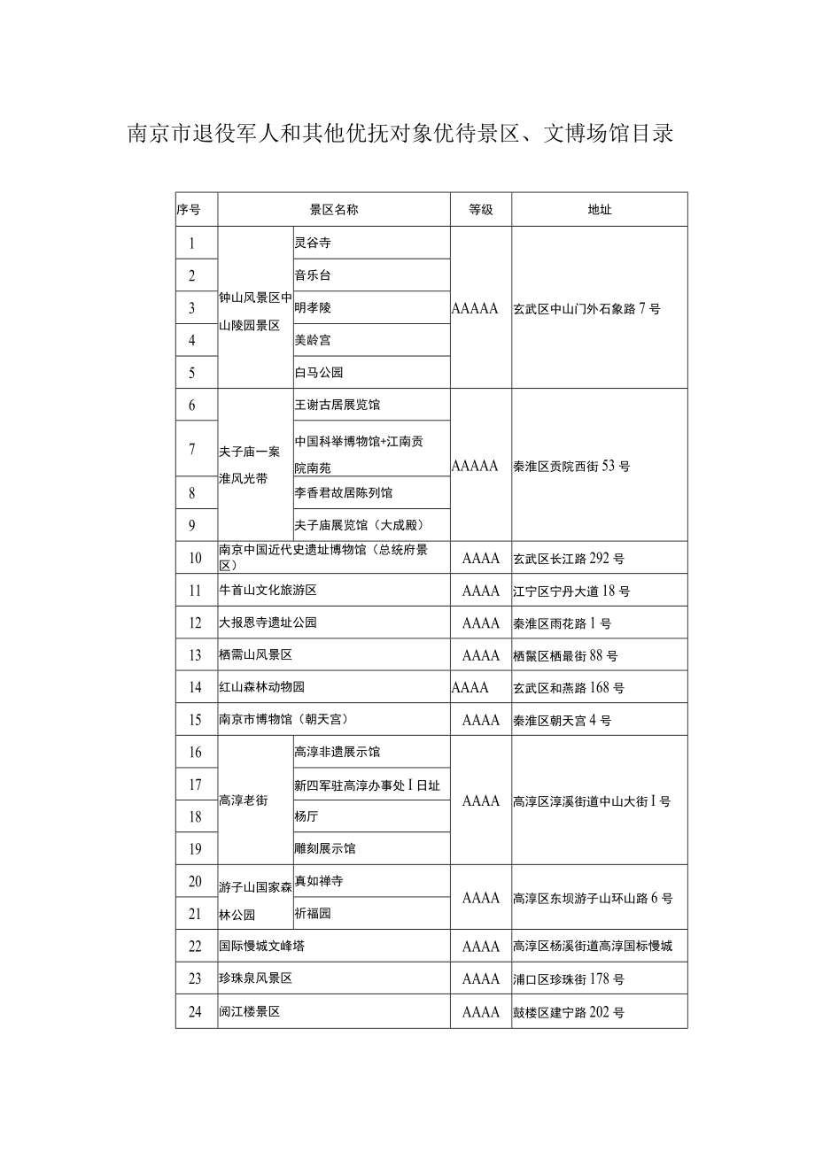 南京市退役军人和其他优抚对象优待景区、文博场馆目录(2023年).docx_第1页