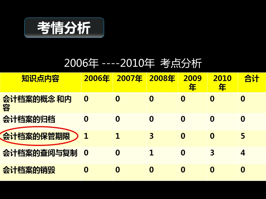 会计基础(会计档案).pptx_第3页