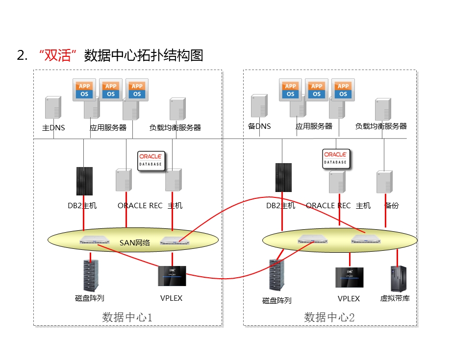 双活数据中心规划设计.pptx_第3页