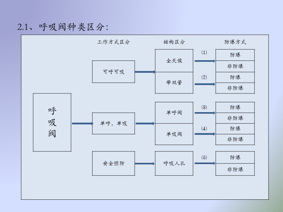 呼吸阀报告1.pptx_第2页